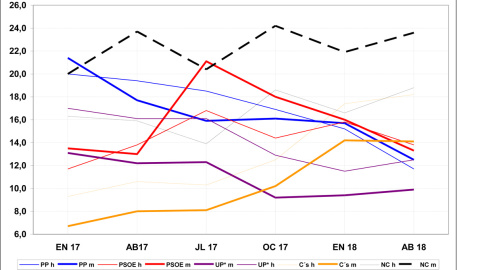 CIS: evolución de la intención directa de voto según sexos (en trazo grueso, las mujeres.