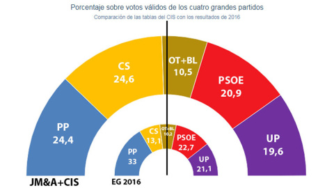 Comparativa de las estimaciones de resultados en unas elecciones generales entre los cálculos de JM&A con las tablas del barómetro del CIS de abril y los resultados de las elecciones generales de 2016.