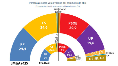 Comparativa de las estimaciones de resultados en unas elecciones generales del barómetro de abril del CIS y los cálculos de JM&A con las propias tablas del Centro de Investigaciones Sociológicas.