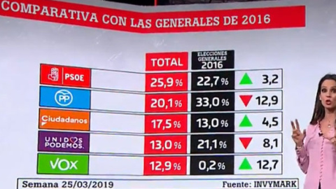 Los resultados del sondeo electoral de laSexta, en comparación con el resultado de las últimas elecciones generales.