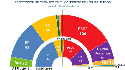 Reparto de escaños en el Congreso tras unas elecciones generales, según las estimaciones de Key Data para principios de abril.