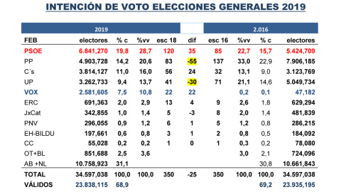 Tabla comparativa de las estimaciones de Key Data al inicio de abril, frente a los resultados registrados en 2016.