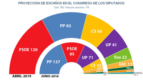 Reparto de escaños en el Congreso tras unas elecciones generales, según las estimaciones de Key Data al inicio de abril.