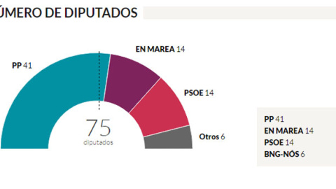 resultado elecciones galicia