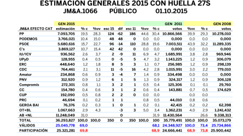 Tabla de proyecciones de JM&A para las generales, tras el 27S, comparadas con 2008 y 2011.