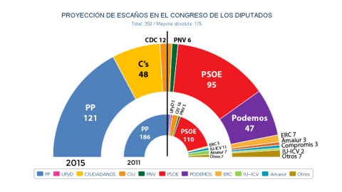 Proyección del Congreso de los Diputados tras las generales de diciembre, tomando en cuenta el resultado del 27S.