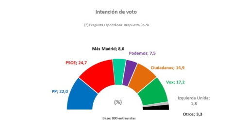 Intención de voto en las elecciones de autonómicas en la Comunidad de Madrid. / Madridata - Telemadrid