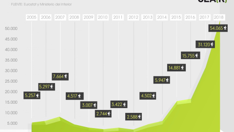 Evolución del número de solicitantes de asilo en España.- CEAR