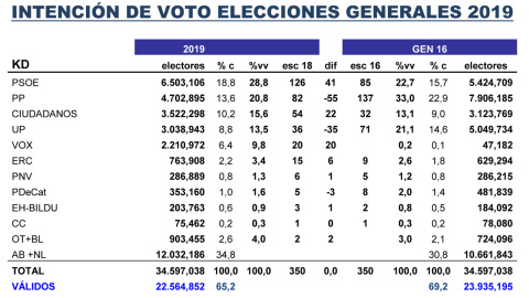 Estimaciones de Key Data para unas elecciones generales si se celebrasen justo al inicio de la campaña electoral, comparadas con los resultados registrados en los comicios de 2016.