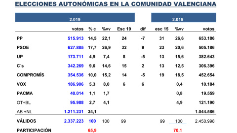 Tabla de Key Data para las autonómicas valencianas.