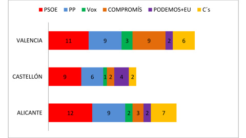 Estimaciones de escaños de Key Data por provincias en la Comunidad Valenciana.