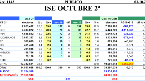 Tabla comparativa de resultados estimados por JM&A para unas terceras elecciones en diciembre.