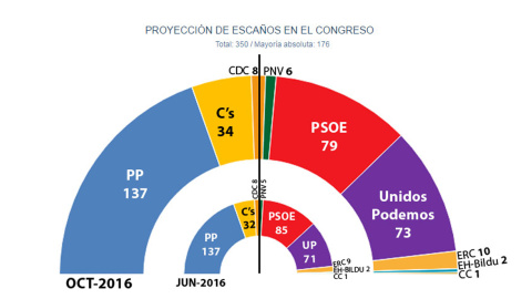 Hemiciclo terceras elecciones 2016 según estimación de JM&A.