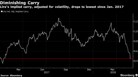 lira-dimishing-carry