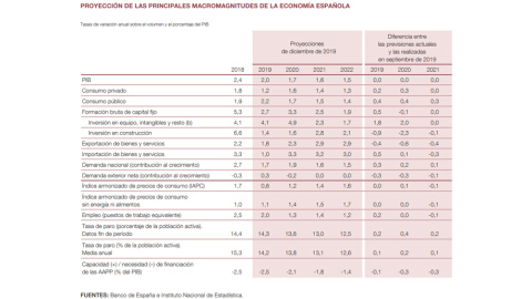 Tabla de previsiones del Banco de España (dic. 2019)