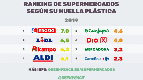 Así ha quedado el ránking de los principales supermercados de España y sus prácticas en torno al plástico. / Greenpeace