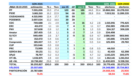 Estimaciones de JM&A para el 20-D comparadas con los resultados de 2011 y 2008.