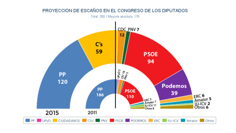 Proyección del Congreso de los Diputados tras las generales del 20-N, tomando en cuenta los sondeos hasta mediados de octubre.