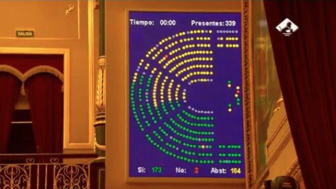 La proposición no de ley recibe el sí de 173 diputados y la abstención de PP y de Ciudadanos.