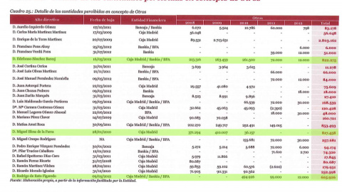 Anexos al informe de Investigación de uso interno de Bankia. P.29