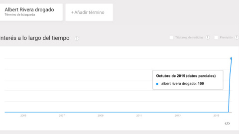 Búsqueda en la herramienta 'Google Trends', que muestra las tendencias en el buscador más popular de Internet. El pico de la gráfica muestra cómo después de las elecciones catalanas el rumor de que Albert Rivera consumía cocaína se populari