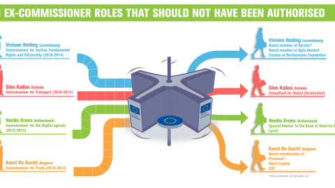 Infografía del informe 'Las puertas giratorias giran de nuevo: los comisarios de Barroso se unen al sector privado'. CEO