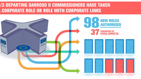 Infografía del informe 'Las puertas giratorias giran de nuevo: los comisarios de Barroso se unen al sector privado'. CEO