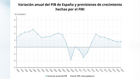 El FMI rebaja al 1,6% la previsiÃ³n de crecimiento de EspaÃ±a