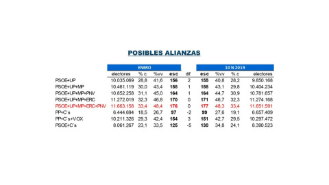 Posibles alianzas de gobierno, o de acuerdos de investidura y de aprobación de los Presupuestos, en función de las estimaciones de Key Data para 'Público'.