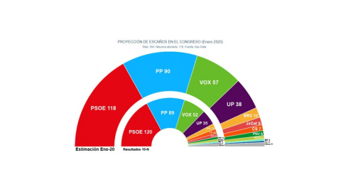 Estimaciones electorales de Key Data para unas generales, comparadas con los resultados del 10N.