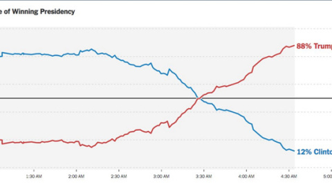 Así ha variado sido la proyección de The New York Times durante la noche.