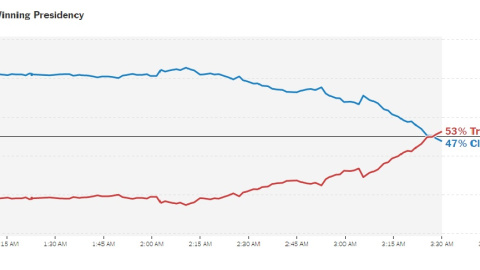 Las probabilidades, según The New York Times, de que gane Trump superan a las de Clinton