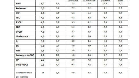 Tabla con los datos de los cinco apartados analizados. +DEMOCRACIA