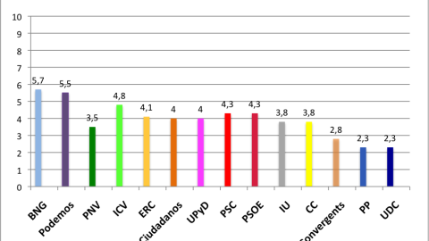 'Ranking' de calidad democrática de los partidos políticos españoles.- FUENTE: +Democracia