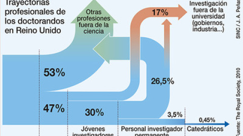 Gráfico elaborado a partir del informe 'The Scientific Century: securing our future prosperity' de The Royal Society, 2010. / José Antonio Peñas, SINC