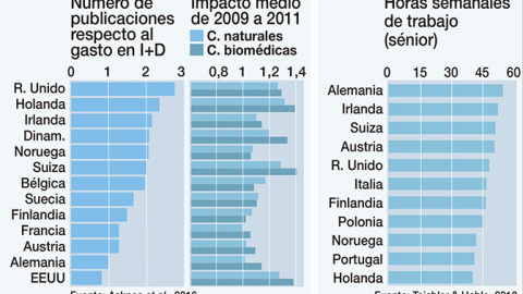 A la izquierda, número de publicaciones relativas al gasto en I+D en 2012 (en unidades estandarizadas) e impacto medio normalizado de las publicaciones en el periodo 2009-2011, según un estudio publicado en 2016. A la derecha, horas semanal