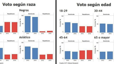 Gráfico del voto latino y del voto negro en las elecciones de Estados Unidos en 2016.