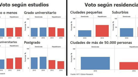 Gráfico del voto por lugar de residencia y por edad  en las elecciones de Estados Unidos en 2016.