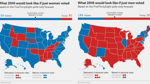 Los EEUU de las mujeres frente a los EEUU de los hombres, según los resultados predichos antes de las elecciones por la publicación Fivethirtyeight si sólo votasen mujeres (izquierda) o sólo votasen hombres (derecha).