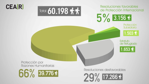 RESOLUCIONES FAVORABLES Y DESFAVORABLES EN ESPAÑA.- CEAR