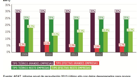 Tipo nominal y tipo efectivo de grandes empresas y PYMES (2009- 2013). Fuente: AEAT, informe anual de recaudación 2013.