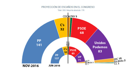 Estimación de escaños de JM&A para unas nuevas generales.