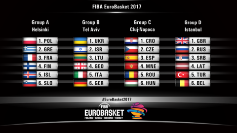 Cuadro de la fase de grupos del Eurobasket 2017.