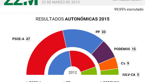 Gráfico de los resultados en Andalucía