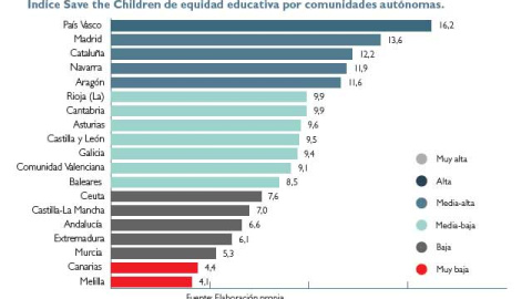 Índice de equidad equitativa por comunidades autónomas./ Gráfico del informe Save The Children.