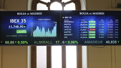 Vista del panel principal de la Bolsa de Madrid, donde su principal indicador, el Ibex 35, ha cerrado la sesión del martes en su nivel más alto desde enero de 2010, por encima de los 11.700 puntos. EFE/Ballesteros