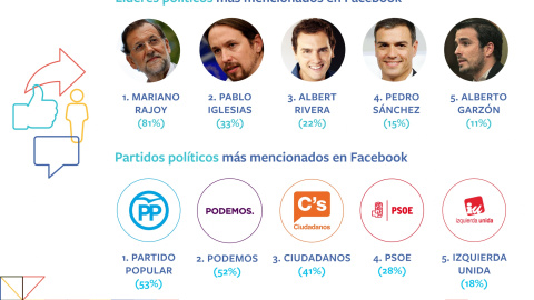 Gráfico elaborado por Facebook sobre los partidos y los líderes políticos más mencionados en esta red social.