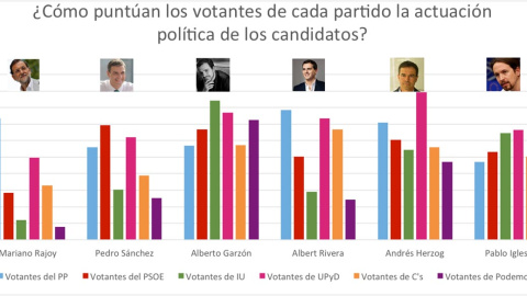 Rajoy es el candidato peor valorado en una encuesta que encabeza Garzón