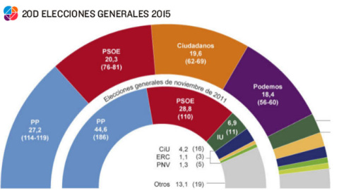 Encuesta de Sigma Dos para El Mundo.