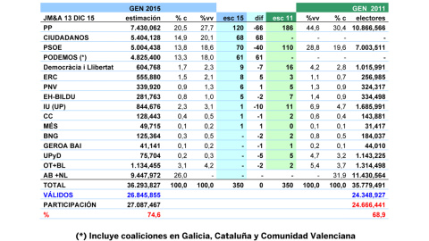 Tabla final de resultados estimados por Jaime Miquel y Asociados para el 20-D.